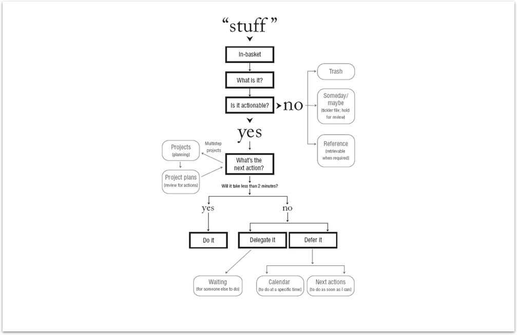 /images/Getting-Things-Done-Workflow-Chart.png